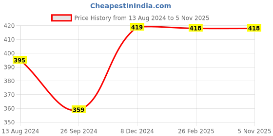 tatacliq.com Clovia Orange Full Coverage Non-Padded Bra & Panty Set clovia Price History Graph from 13 Aug 2024 to 5 Nov 2025
