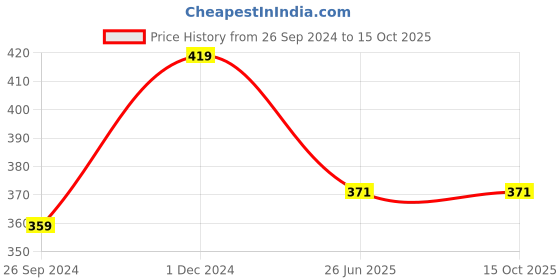 tatacliq.com Clovia Orange Full Coverage Non-Padded Bra & Panty Set clovia Price History Graph from 26 Sep 2024 to 13 Oct 2025