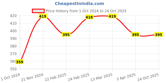 tatacliq.com Clovia Orange Full Coverage Non-Padded Bra & Panty Set clovia Price History Graph from 1 Oct 2024 to 23 Oct 2025