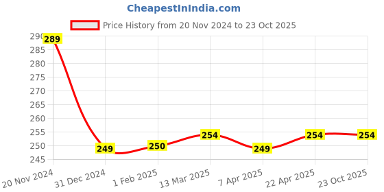 tatacliq.com Clovia Orange Graphic Print Panty clovia Price History Graph from 20 Nov 2024 to 23 Oct 2025