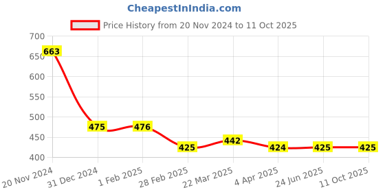 tatacliq.com Clovia Orange Half Coverage Under-Wired T-Shirt Bra clovia Price History Graph from 20 Nov 2024 to 11 Oct 2025