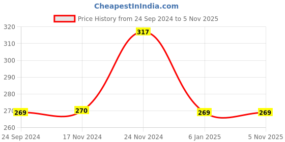 tatacliq.com Clovia Orange Non-padded Bra clovia Price History Graph from 24 Sep 2024 to 5 Nov 2025