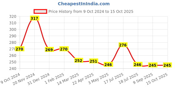 tatacliq.com Clovia Orange Non-padded Bra clovia Price History Graph from 9 Oct 2024 to 14 Oct 2025