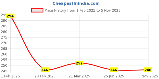 tatacliq.com Clovia Orange Non-padded Bra clovia Price History Graph from 1 Feb 2025 to 5 Nov 2025