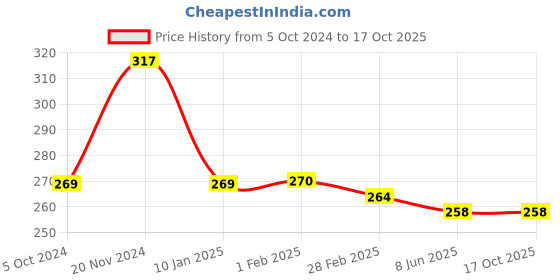 tatacliq.com Clovia Orange Non Wired Non Padded Full Coverage Bra clovia Price History Graph from 5 Oct 2024 to 16 Oct 2025