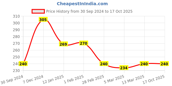 tatacliq.com Clovia Orange Non-Wired Non-Padded Full Coverage Bra clovia Price History Graph from 30 Sep 2024 to 15 Oct 2025