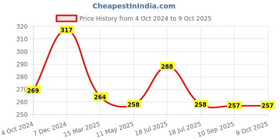 tatacliq.com Clovia Orange Non Wired Non Padded Full Coverage Bra clovia Price History Graph from 4 Oct 2024 to 8 Oct 2025