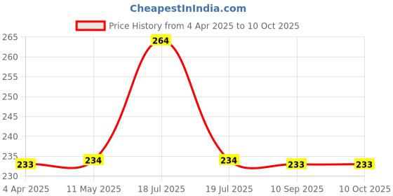 tatacliq.com Clovia Orange Non-Wired Non-Padded Full Coverage Bra clovia Price History Graph from 4 Apr 2025 to 9 Oct 2025