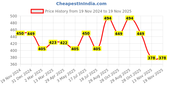 tatacliq.com Clovia Orange Non-Wired Padded Push Up Bra clovia Price History Graph from 19 Nov 2024 to 18 Nov 2025