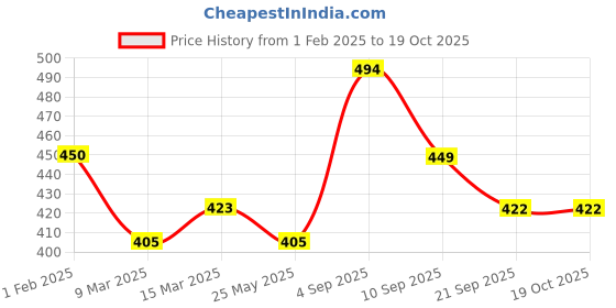 tatacliq.com Clovia Orange Non-Wired Padded Push Up Bra clovia Price History Graph from 1 Feb 2025 to 18 Oct 2025