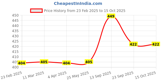 tatacliq.com Clovia Orange Non-Wired Padded Push Up Bra clovia Price History Graph from 23 Feb 2025 to 15 Oct 2025