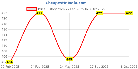 tatacliq.com Clovia Orange Non-Wired Padded Push Up Bra clovia Price History Graph from 22 Feb 2025 to 8 Oct 2025
