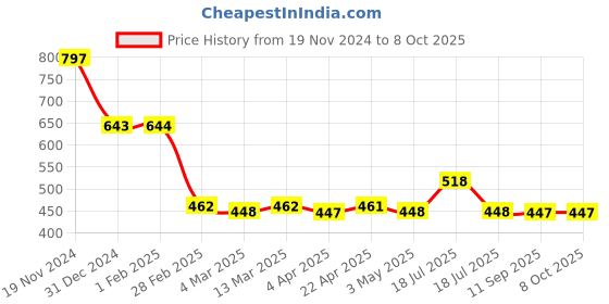 tatacliq.com Clovia Orange Plain Babydoll With G-String clovia Price History Graph from 19 Nov 2024 to 7 Oct 2025