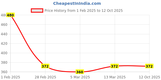tatacliq.com Clovia Orange Printed Full Coverage Non-Wired T-Shirt Bra clovia Price History Graph from 1 Feb 2025 to 12 Oct 2025