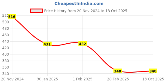 tatacliq.com Clovia Orange Printed Full Coverage Padded T-Shirt Bra clovia Price History Graph from 20 Nov 2024 to 12 Oct 2025