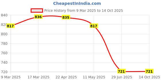 tatacliq.com Clovia Orange Printed Top & Pyjama Set clovia Price History Graph from 9 Mar 2025 to 13 Oct 2025