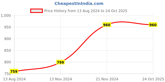 tatacliq.com Clovia Orange Printed Top With Pyjamas clovia Price History Graph from 13 Aug 2024 to 22 Oct 2025