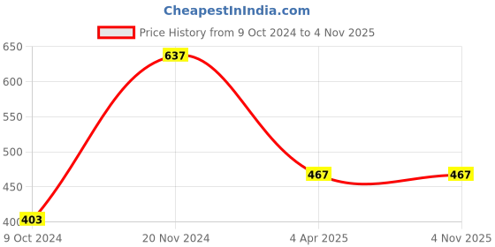 tatacliq.com Clovia Orange Pyjamas clovia Price History Graph from 9 Oct 2024 to 3 Nov 2025