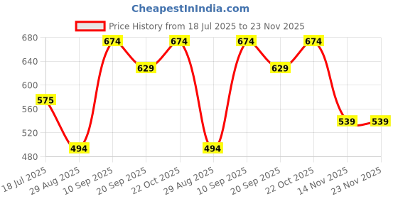 tatacliq.com Clovia Orange Regular Fit Printed Bra clovia Price History Graph from 18 Jul 2025 to 23 Nov 2025