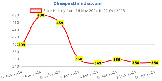 tatacliq.com Clovia Orange Round Neck T-Shirt clovia Price History Graph from 16 Nov 2024 to 20 Oct 2025