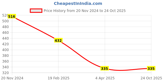 tatacliq.com Clovia Orange T-Shirt Bra clovia Price History Graph from 20 Nov 2024 to 23 Oct 2025