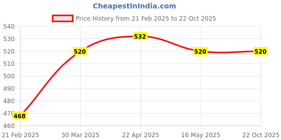 tatacliq.com Clovia Orange Tie Dye Print Padded Bra clovia Price History Graph from 21 Feb 2025 to 22 Oct 2025