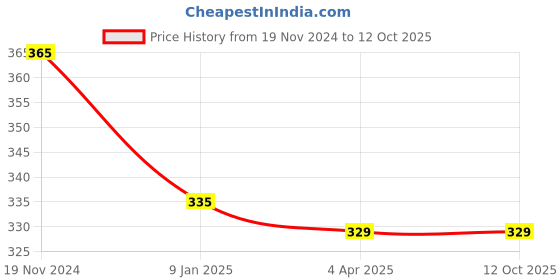 tatacliq.com Clovia Peach Active T-Shirt clovia Price History Graph from 19 Nov 2024 to 11 Oct 2025