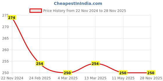 tatacliq.com Clovia Peach & Brown Cotton Printed Hipster Panty clovia Price History Graph from 22 Nov 2024 to 28 Nov 2025