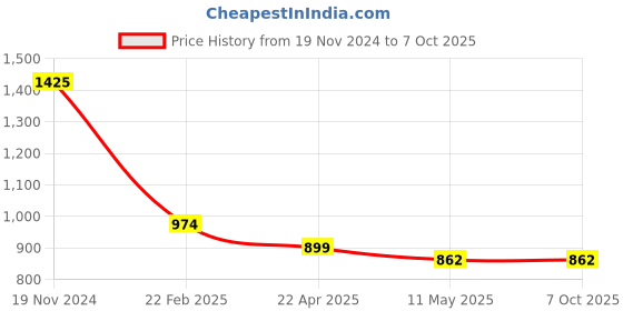 tatacliq.com Clovia Peach & Grey Cotton Graphic Print Top Pyjama Set clovia Price History Graph from 19 Nov 2024 to 6 Oct 2025
