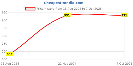 tatacliq.com Clovia Peach & Navy Graphic Print Top With Pyjama Set clovia Price History Graph from 13 Aug 2024 to 6 Oct 2025