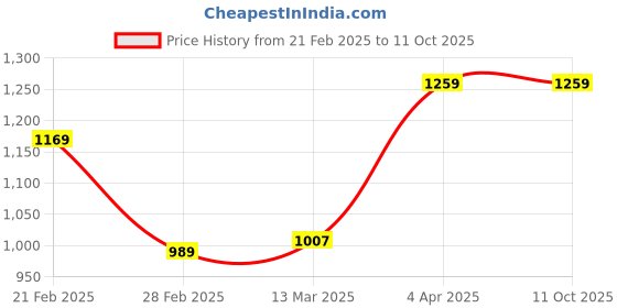 tatacliq.com Clovia Peach & White Cotton Polka Dots Top Pyjamas Set clovia Price History Graph from 21 Feb 2025 to 10 Oct 2025