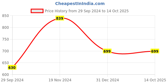 tatacliq.com Clovia Peach & White Printed Top With Shorts clovia Price History Graph from 29 Sep 2024 to 13 Oct 2025