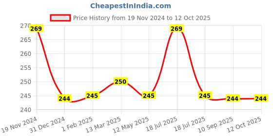 tatacliq.com Clovia Peach Bikini Panty clovia Price History Graph from 19 Nov 2024 to 12 Oct 2025