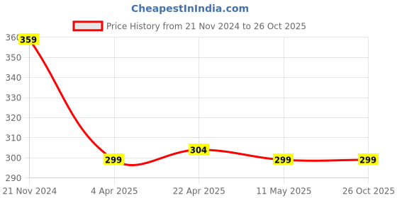 tatacliq.com Clovia Peach Boy Shorts clovia Price History Graph from 21 Nov 2024 to 25 Oct 2025