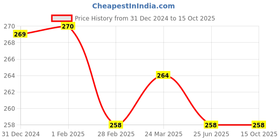 tatacliq.com Clovia Peach Boyshorts Panty clovia Price History Graph from 31 Dec 2024 to 15 Oct 2025
