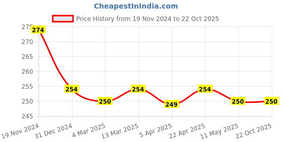 tatacliq.com Clovia Peach Cotton Bikini Panty clovia Price History Graph from 19 Nov 2024 to 22 Oct 2025