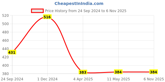 tatacliq.com Clovia Peach Cotton Bralette Bra clovia Price History Graph from 24 Sep 2024 to 6 Nov 2025