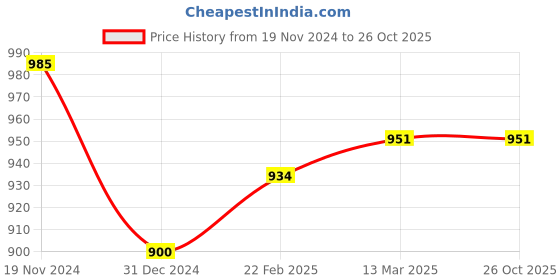 tatacliq.com Clovia Peach Cotton Floral Print Shirt & Pyjama Set clovia Price History Graph from 19 Nov 2024 to 26 Oct 2025