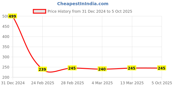 tatacliq.com Clovia Peach Cotton Printed Inner Elastic Hipster Panty clovia Price History Graph from 31 Dec 2024 to 4 Oct 2025