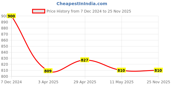 tatacliq.com Clovia Peach Cotton Printed Top Pyjamas Set clovia Price History Graph from 7 Dec 2024 to 25 Nov 2025