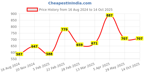 tatacliq.com Clovia Peach Cotton Printed Top Shorts Set clovia Price History Graph from 16 Aug 2024 to 13 Oct 2025