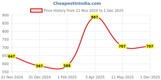 tatacliq.com Clovia Peach Cotton Printed Top Shorts Set clovia Price History Graph from 21 Nov 2024 to 1 Dec 2025