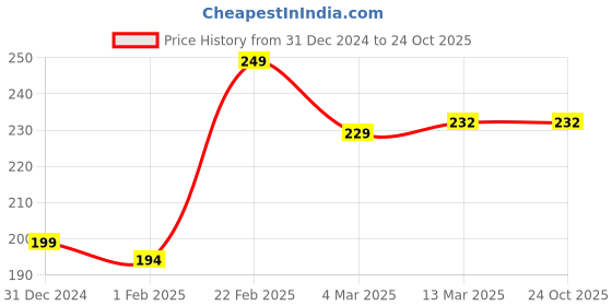 tatacliq.com Clovia Peach Cotton Regular Fit Solid Panties clovia Price History Graph from 31 Dec 2024 to 23 Oct 2025