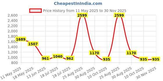 tatacliq.com Clovia Peach Cotton Relaxed Fit Floral Print Pyjama Sets clovia Price History Graph from 11 May 2025 to 30 Nov 2025