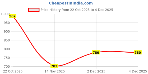 tatacliq.com Clovia Peach Cotton Relaxed Fit Floral Print Pyjama Sets clovia Price History Graph from 22 Oct 2025 to 2 Dec 2025