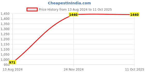 tatacliq.com Clovia Peach Cotton Top With Pyjamas clovia Price History Graph from 13 Aug 2024 to 11 Oct 2025