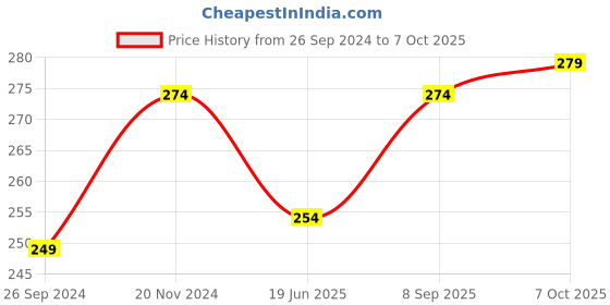 tatacliq.com Clovia Peach Floral Print Hipster Panty clovia Price History Graph from 26 Sep 2024 to 7 Oct 2025