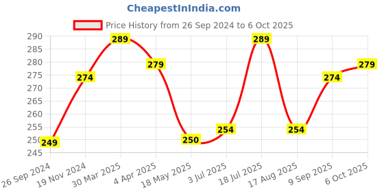 tatacliq.com Clovia Peach Floral Print Hipster Panty clovia Price History Graph from 26 Sep 2024 to 6 Oct 2025