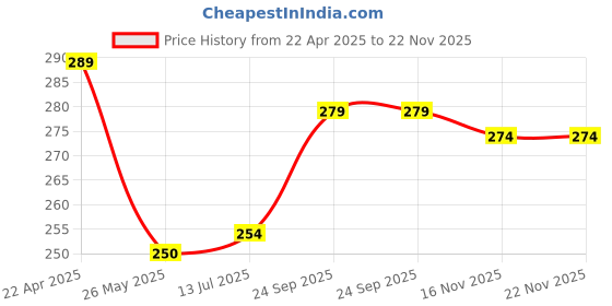 tatacliq.com Clovia Peach Floral Print Hipster Panty clovia Price History Graph from 22 Apr 2025 to 21 Nov 2025