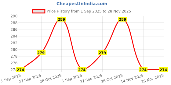 tatacliq.com Clovia Peach Floral Print Hipster Panty clovia Price History Graph from 1 Sep 2025 to 28 Nov 2025